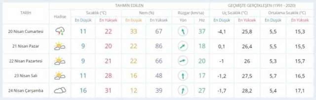 19-20 Nisan hava bugün ve yarın nasıl olacak? HAVA DURUMU! İstanbul'da yarın hava nasıl olacak, yağış var mı?