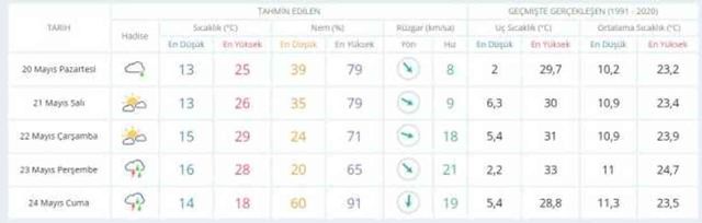 19-20 Mayıs hava bugün ve yarın nasıl olacak? HAVA DURUMU! İstanbul'da yarın hava nasıl olacak, yağış var mı?