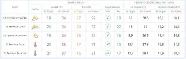 17-18 Temmuz bugün ve yarın hava nasıl olacak, yağış var mı? HAVA DURUMU! İstanbul'da yarın hava nasıl olacak, kaç derece?