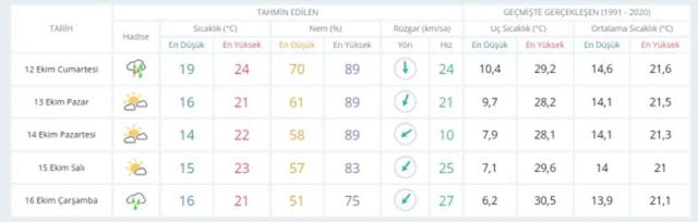 12-13 Ekim bugün ve yarın hava durumu nasıl olacak, yağış var mı? İstanbul'da yarın hava nasıl olacak, kaç derece?