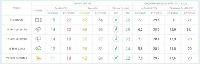14-15 Ekim bugün ve yarın İstanbul'da hava durumu nasıl olacak, yağış var mı?