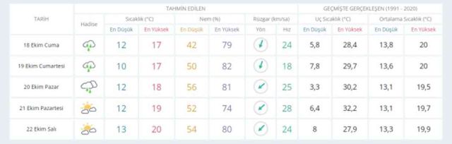 17-18 Ekim bugün ve yarın İstanbul'da hava durumu nasıl olacak, yağış var mı?
