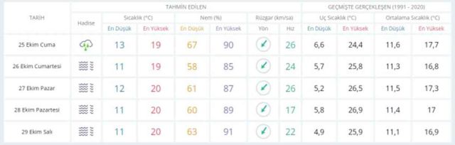 24-25 Ekim Cuma yarın İstanbul'da hava durumu nasıl olacak, yağış var mı?