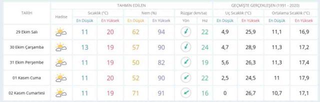 29 Ekim Salı yarın İstanbul'da hava durumu nasıl olacak, yağış var mı?