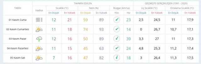1 Kasım Cuma yarın İstanbul'da hava durumu nasıl olacak, yağış var mı?