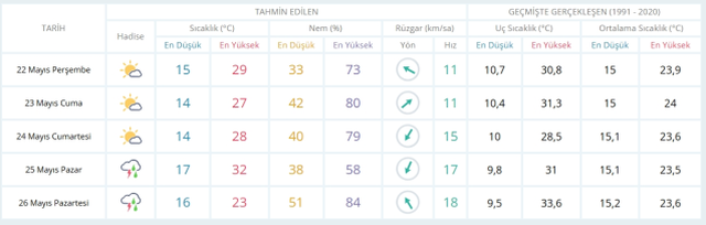 22 Mayıs Perşembe yarın İstanbul'da hava durumu nasıl olacak, kar yağışı var mı?