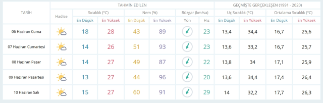 6 Haziran Cuma yarın İstanbul'da hava durumu nasıl olacak, kar yağışı var mı?