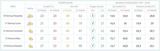10 Temmuz Perşembe yarın İstanbul'da hava durumu nasıl olacak, yağmur yağacak mı?