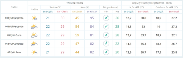 3 Eylül Çarşamba yarın İstanbul'da hava durumu nasıl olacak, yağış var mı?