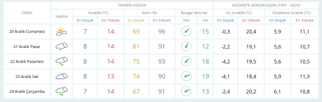20 Aralık Cumartesi yarın İstanbul'da hava nasıl olacak, kar ne zaman yağacak?