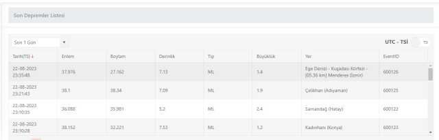 Son Depremler! Bugün İstanbul'da deprem mi oldu? 23 Ağustos AFAD ve Kandilli deprem listesi! 23 Ağustos Ankara'da, İzmir'de deprem mi oldu?
