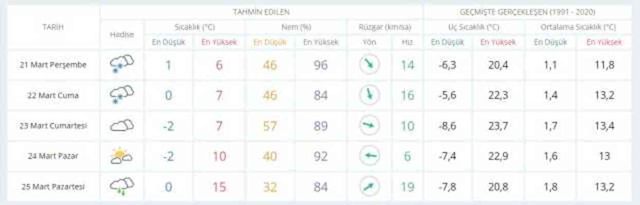 20-21 Mart hava bugün ve yarın nasıl olacak? HAVA DURUMU! İstanbul'da yarın hava nasıl olacak, yağış var mı?