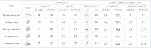 8-9 Mayıs hava bugün ve yarın nasıl olacak? HAVA DURUMU! İstanbul'da yarın hava nasıl olacak, yağış var mı?