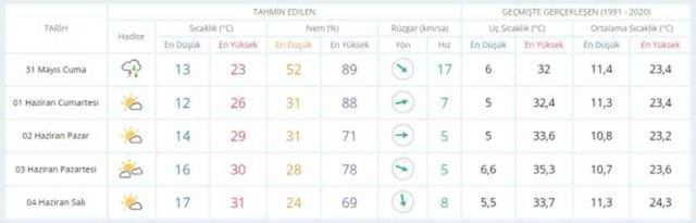 30-31 Mayıs hava bugün ve yarın nasıl olacak? HAVA DURUMU! İstanbul'da yarın hava nasıl olacak, yağış var mı?