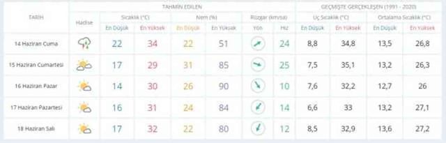 13-14 Haziran hava bugün ve yarın nasıl olacak? HAVA DURUMU! İstanbul'da yarın hava nasıl olacak, yağış var mı?