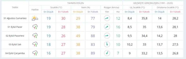 30-31 Ağustos bugün ve yarın hava nasıl olacak, yağış var mı? HAVA DURUMU! İstanbul'da yarın hava nasıl olacak, kaç derece?