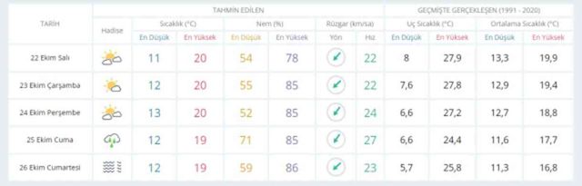 22 Ekim Salı yarın İstanbul'da hava durumu nasıl olacak, yağış var mı?