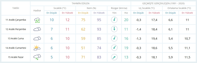 11 Aralık Çarşamba yarın İstanbul'da hava durumu nasıl olacak, kar yağışı var mı?