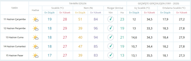 11 Haziran Çarşamba yarın İstanbul'da hava durumu nasıl olacak, kar yağışı var mı?