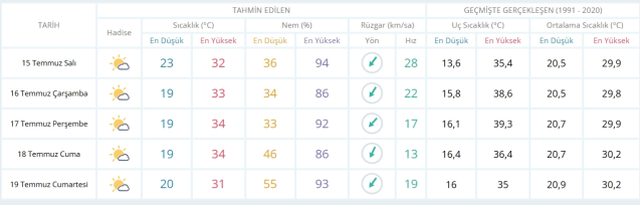 15 Temmuz Salı yarın İstanbul'da hava durumu nasıl olacak, yağmur yağacak mı?