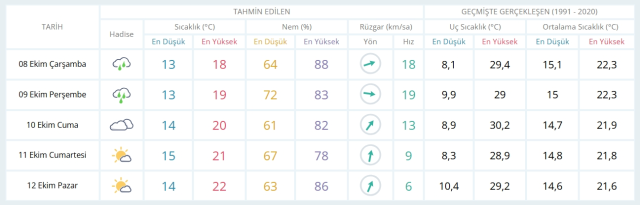 8 Ekim Çarşamba yarın İstanbul'da hava durumu nasıl olacak, yağış var mı?