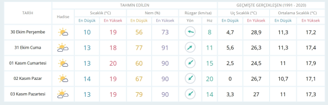 30 Ekim Perşembe yarın İstanbul'da hava durumu nasıl olacak, yağış var mı?