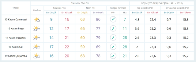 14 Kasım Cumartesi bugün İstanbul'da hava nasıl olacak, yağış var mı?