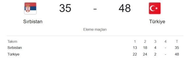 Sırbistan Türkiye basketbol maçı maçı kaç kaç? Türkiye FIBA Dünya Kupası elemeleri maç sonucu!