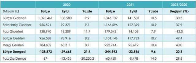 Son Dakika: Gelirler giderleri karşılayamadı! Merkezi yönetim bütçesi eylülde 23,6 milyar TL açık verdi