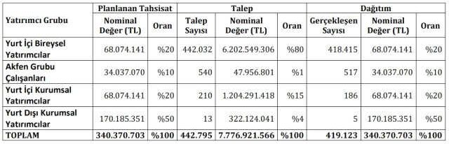 Akfen halka arz sonuçları açıklandı mı, ne zaman açıklanacak? Akfen halka arz hangi bankalarda var? AFKGY halka arz kaç lot verir?