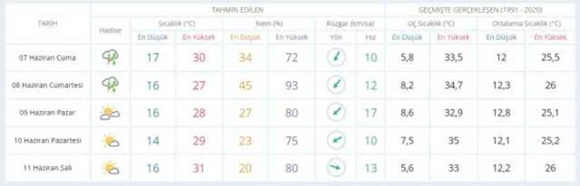 6-7 Haziran hava bugün ve yarın nasıl olacak? HAVA DURUMU! İstanbul'da yarın hava nasıl olacak, yağış var mı?