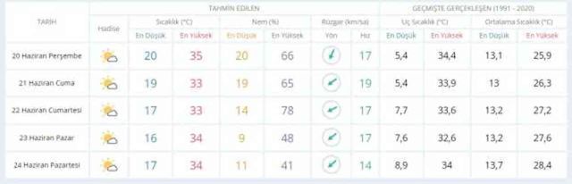 19-20 Haziran hava bugün ve yarın nasıl olacak? HAVA DURUMU! İstanbul'da yarın hava nasıl olacak, yağış var mı?