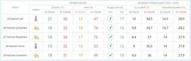 24-25 Haziran hava bugün ve yarın nasıl olacak? HAVA DURUMU! İstanbul'da yarın hava nasıl olacak, yağış var mı?