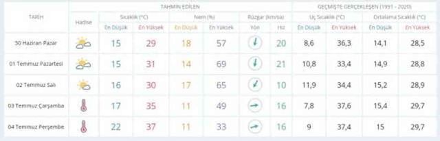 29-30 Haziran hava bugün ve yarın nasıl olacak? HAVA DURUMU! İstanbul'da yarın hava nasıl olacak, yağış var mı?