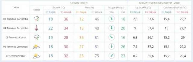 2-3 Temmuz hava bugün ve yarın nasıl olacak? HAVA DURUMU! İstanbul'da yarın hava nasıl olacak, yağış var mı?