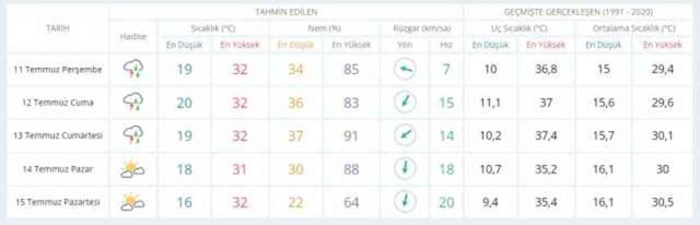 10-11 Temmuz hava bugün ve yarın nasıl olacak? HAVA DURUMU! İstanbul'da yarın hava nasıl olacak, yağış var mı?