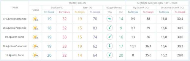 6-7 Ağustos bugün ve yarın hava nasıl olacak, yağış var mı? HAVA DURUMU! İstanbul'da yarın hava nasıl olacak, kaç derece?