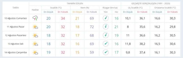 10-11 Ağustos bugün ve yarın hava nasıl olacak, yağış var mı? HAVA DURUMU! İstanbul'da yarın hava nasıl olacak, kaç derece?