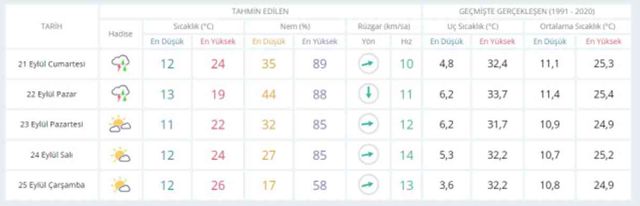 21-22 Eylül bugün ve yarın hava nasıl olacak, yağış var mı? HAVA DURUMU! İstanbul'da yarın hava nasıl olacak, kaç derece?