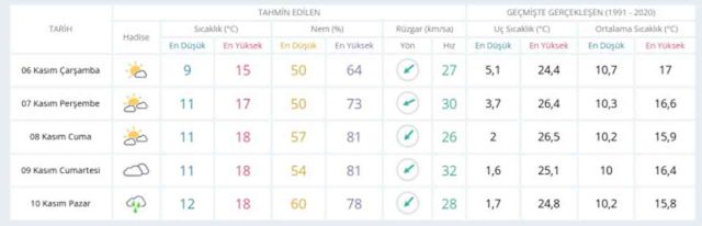 6 Kasım Çarşamba yarın İstanbul'da hava durumu nasıl olacak, yağış var mı?