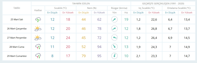 25 Mart Salı yarın İstanbul'da hava durumu nasıl olacak, kar yağışı var mı?