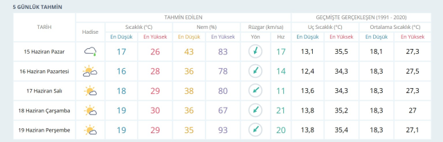 İSTANBUL HAVA DURUMU: 15 Haziran 2025 Pazar günü İstanbul'da yağmur yağacak mı?