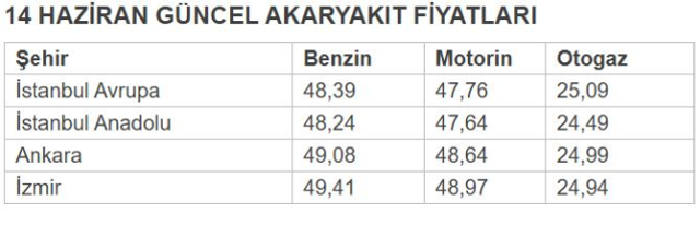 Akaryakıta okkalı bir zam daha! Tabela 5 günde 3. kez değişiyor
