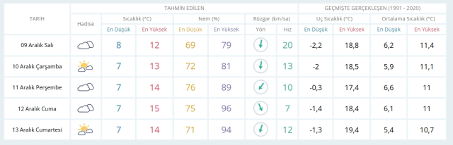 9 Aralık Salı yarın İstanbul'da hava nasıl olacak, kar ne zaman yağacak?