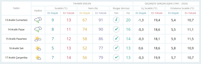 13 Aralık Cumartesi yarın İstanbul'da hava nasıl olacak, kar ne zaman yağacak?
