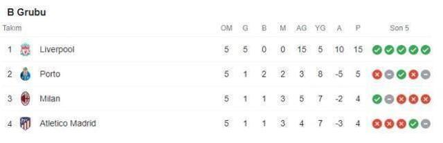 Guardiola'nın öğrencileri Messi'yi sahadan sildi! İşte Şampiyonlar Ligi'nde haftanın tüm sonuçları