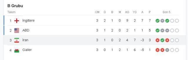 ABD gruptan çıktı mı, son 16 rakibi kim, kimle eşleşti? 2022 Dünya Kupası'nda ABD grupta kaç puanda? ABD son 16'da hangi takımla eşleşti?