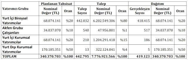 Akfen halka arz ne zaman işlem görecek? Akfen halka arz sonuçları açıklandı mı? Akfen halka arz hangi bankalarda var? AFKGY halka arz kaç lot verir?