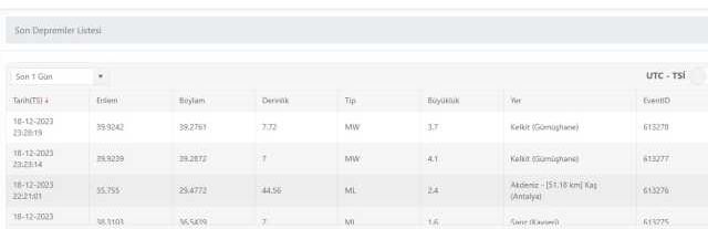 Kelkit'te deprem mi oldu? SON DAKİKA! Bugün Kelkit'te deprem mi oldu? AFAD ve Kandilli deprem listesi! 19 Aralık Salı az önce deprem mi oldu?