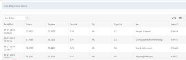 Kayseri'de Deprem mi oldu? 19 Ocak Cuma Kayseri'de nerede, kaç büyüklüğünde deprem oldu?
